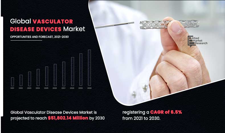 Vasculator Disease Devices Market, 2021-2030