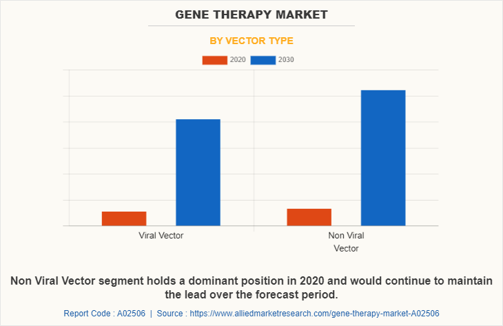 Gene Therapy Market
