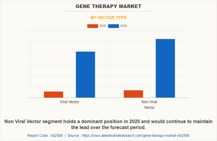 Gene Therapy Market by Vector Type