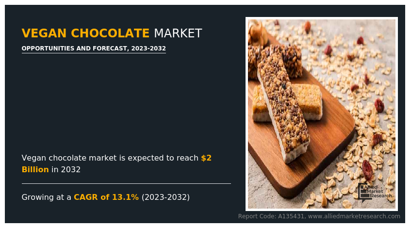 Vegan Chocolate Market
