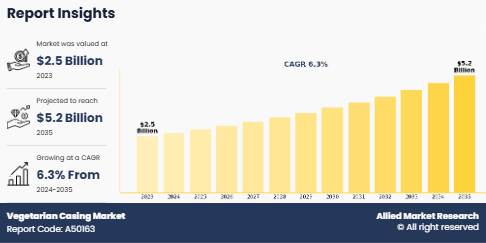 Vegetarian Casing Market