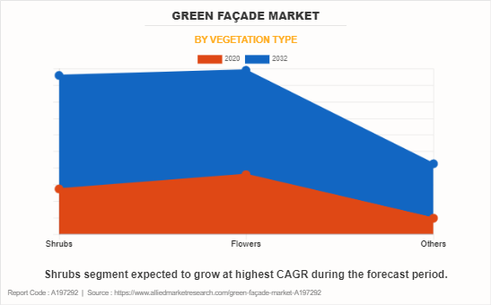 Green Facade Market by Vegetation Type