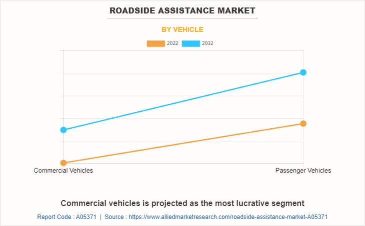 Roadside Assistance Market by Vehicle