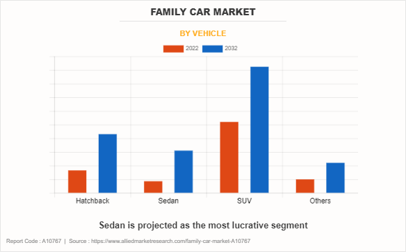 Family Car Market by Vehicle