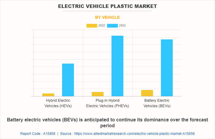 Electric Vehicle Plastic Market by Vehicle