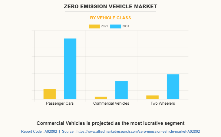 Zero Emission Vehicle Market by Vehicle Class