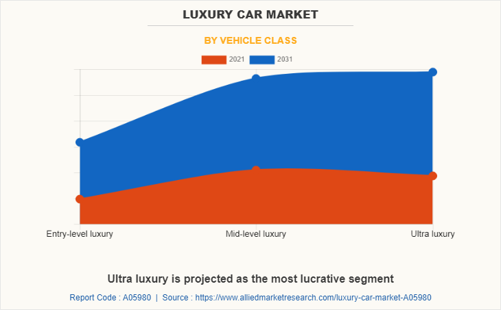 Luxury Car Market by Vehicle Class