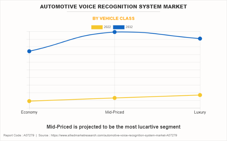 Automotive Voice Recognition System Market by Vehicle Class