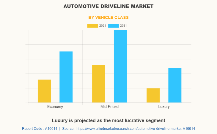 Automotive Driveline Market by Vehicle Class