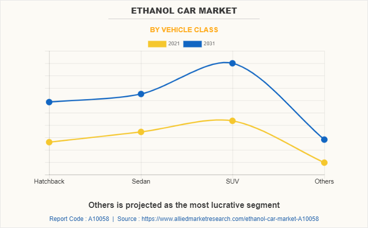 Ethanol Car Market by Vehicle Class
