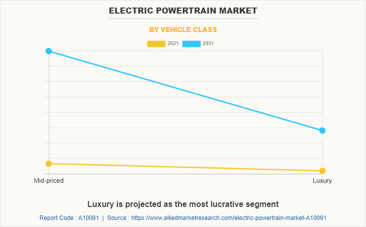 Electric Powertrain Market by Vehicle Class