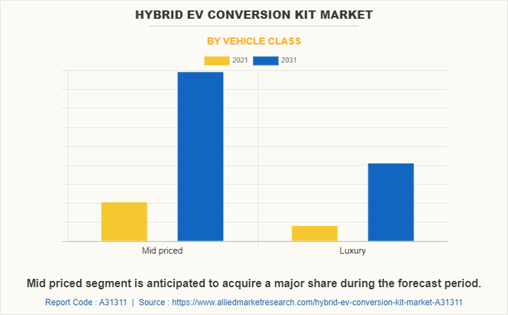 Hybrid EV Conversion Kit Market by Vehicle Class