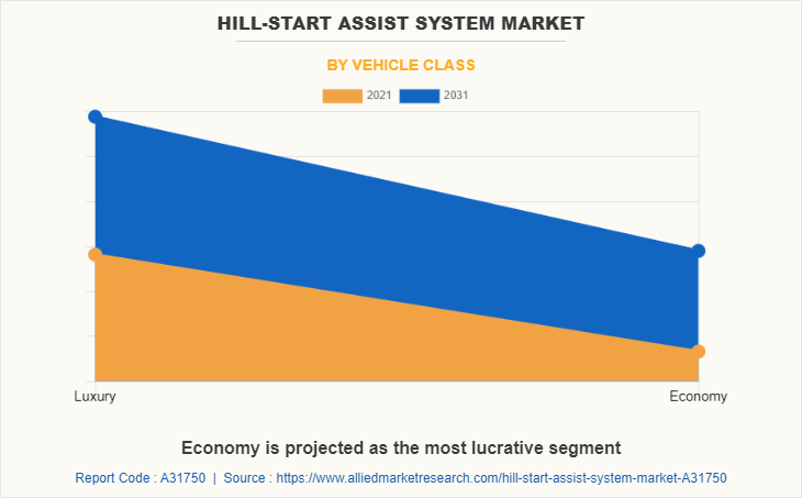 Hill-Start Assist System Market by Vehicle Class