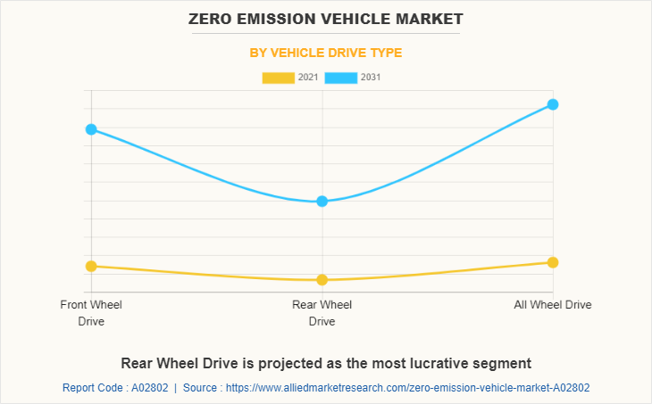 Zero Emission Vehicle Market by Vehicle Drive Type