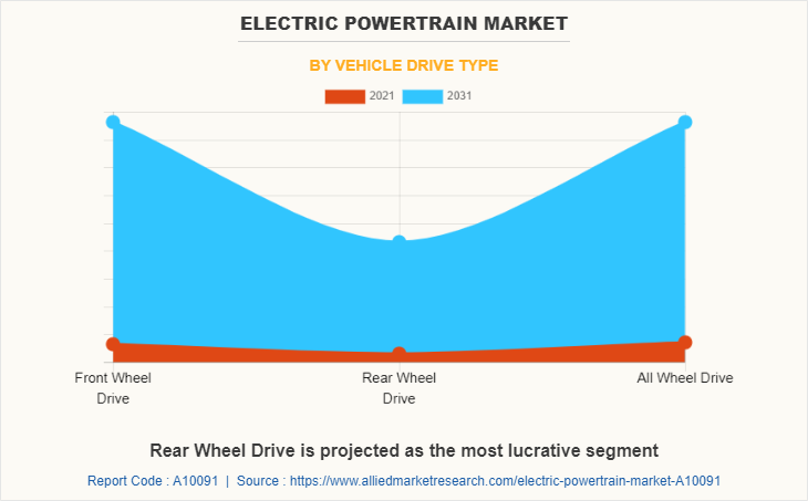 Electric Powertrain Market by Vehicle Drive Type