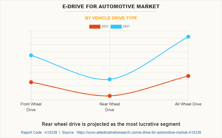 E-Drive for Automotive Market by Vehicle Drive type