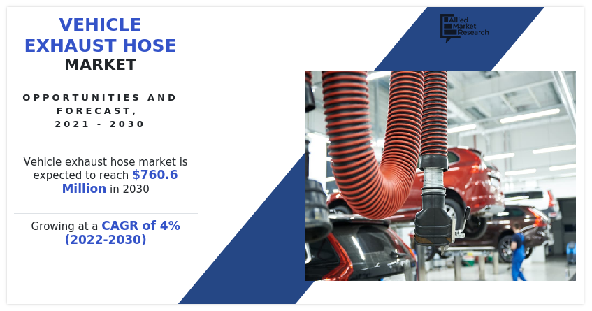 Vehicle Exhaust Hose Market, Vehicle Exhaust Hose Industry