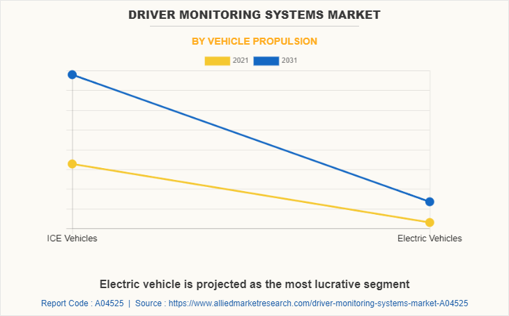 Driver Monitoring Systems Market by Vehicle Propulsion