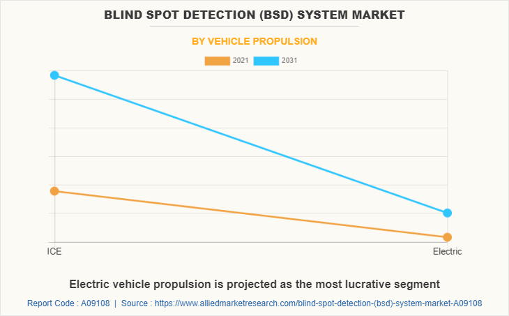 Blind Spot Detection (BSD) System Market by Vehicle Propulsion