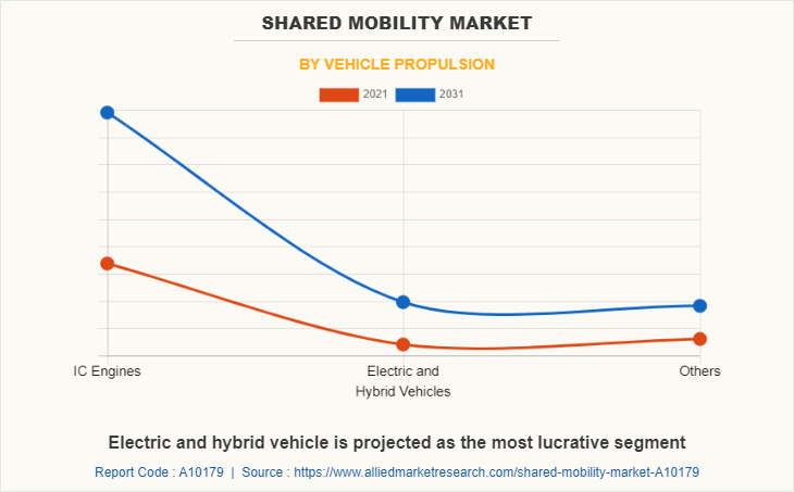 Shared Mobility Market by Vehicle Propulsion