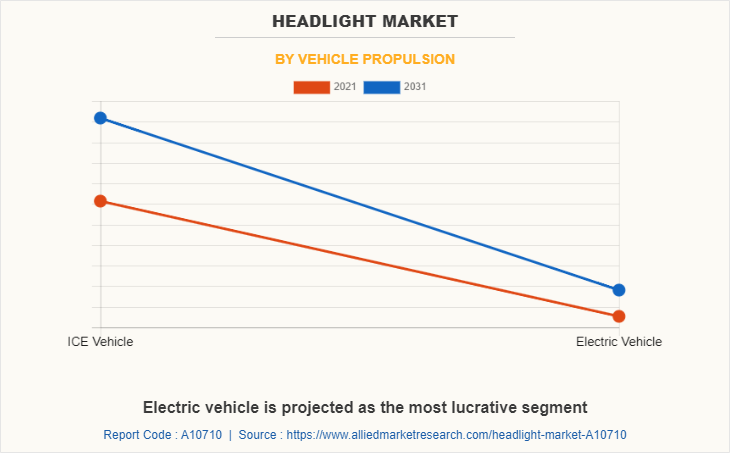 Headlight Market by Vehicle Propulsion