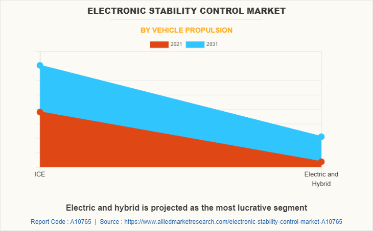Electronic Stability Control Market