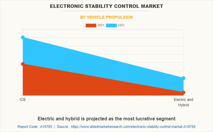 Electronic Stability Control Market by Vehicle Propulsion