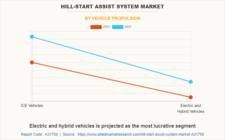 Hill-Start Assist System Market by Vehicle Propulsion