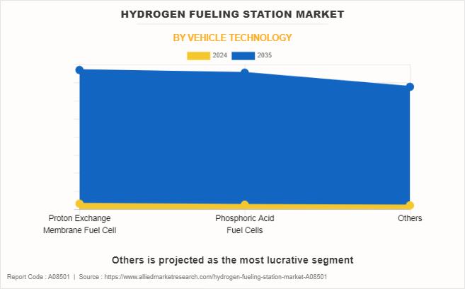 Hydrogen Fueling Station Market by Vehicle Technology