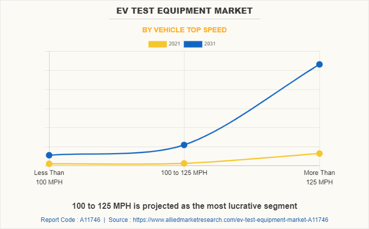 EV Test Equipment Market by Vehicle Top Speed