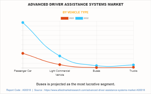 Advanced Driver Assistance Systems Market by Vehicle Type