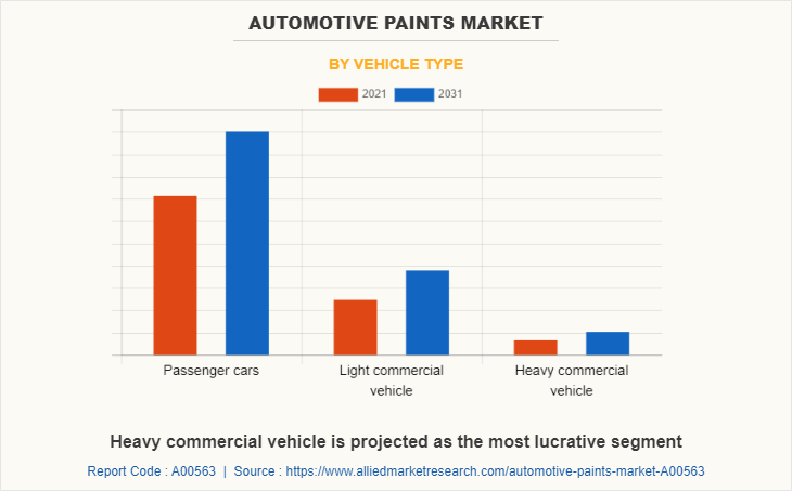 Automotive Paints Market by Vehicle Type