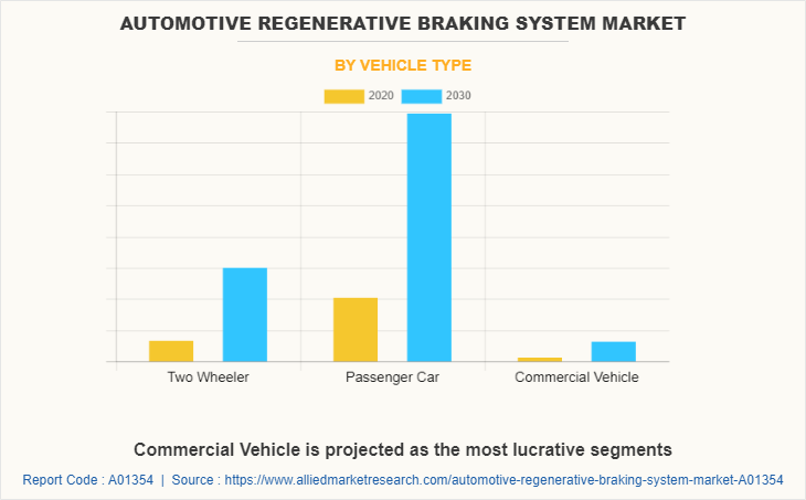 Automotive Regenerative Braking System Market