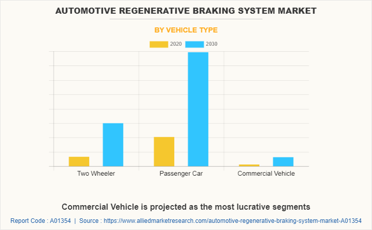 Automotive Regenerative Braking System Market by Vehicle Type