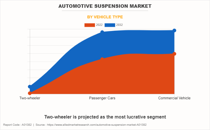 Automotive Suspension Market by Vehicle Type