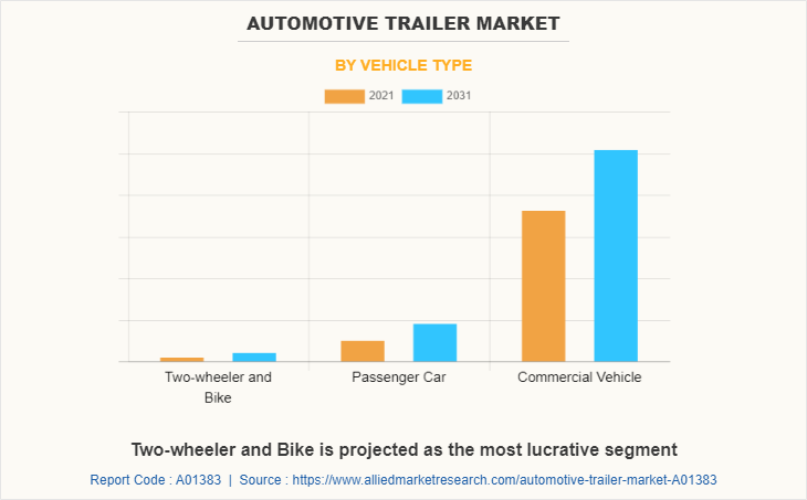 Automotive Trailer Market by Vehicle Type