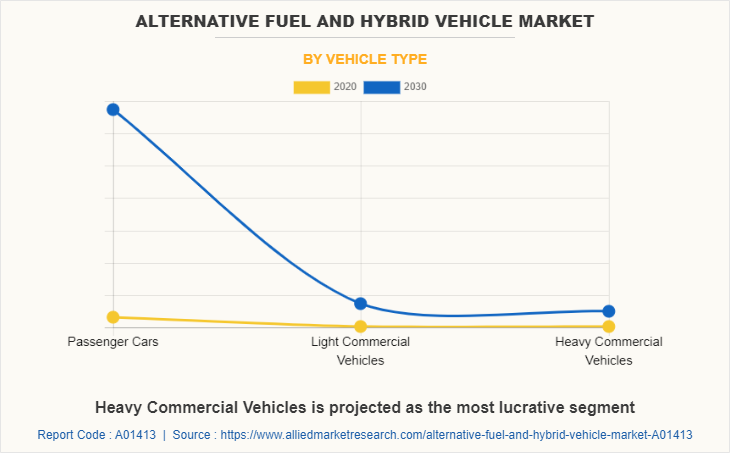 Alternative Fuel and Hybrid Vehicle Market by Vehicle Type