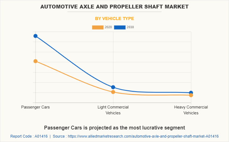 Automotive Axle & Propeller Shaft Market by Vehicle Type