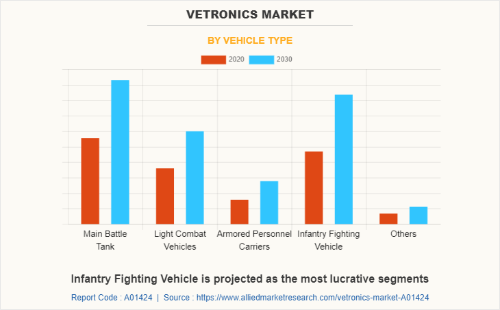 Vetronics Market by Vehicle Type