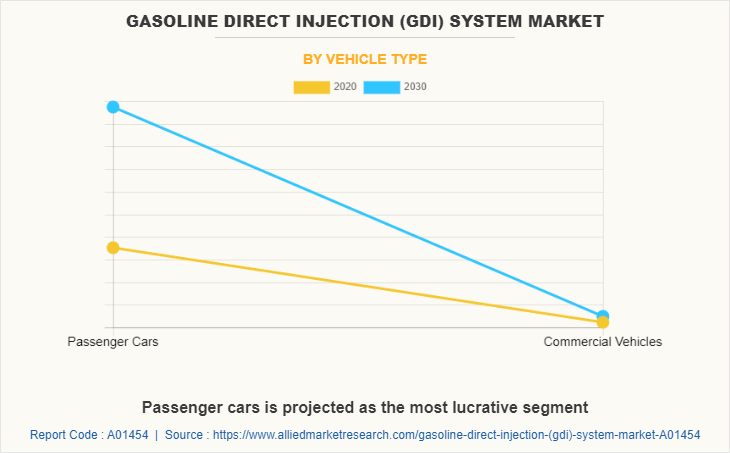 Gasoline Direct Injection (GDI) System Market by Vehicle Type