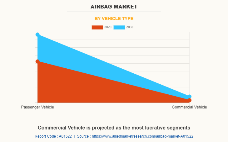 Airbag Market by Vehicle Type