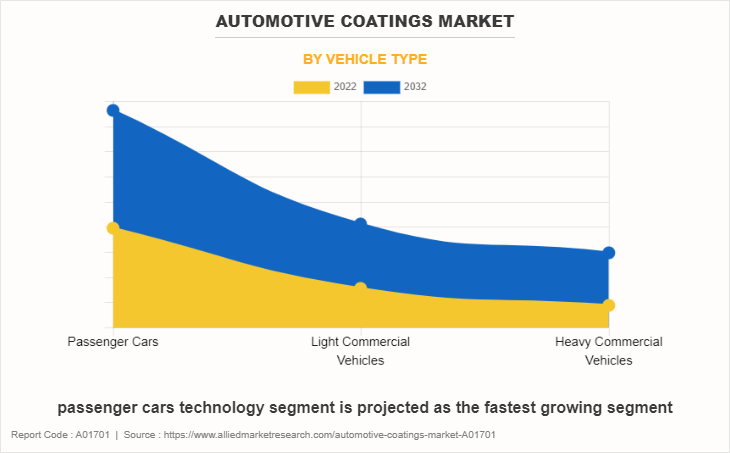 Automotive Coatings Market by Vehicle Type