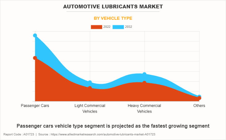 Automotive Lubricants Market by Vehicle Type