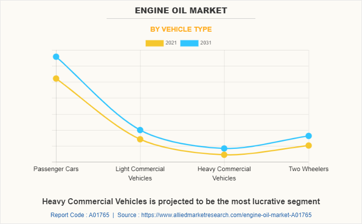Engine Oil Market by Vehicle Type