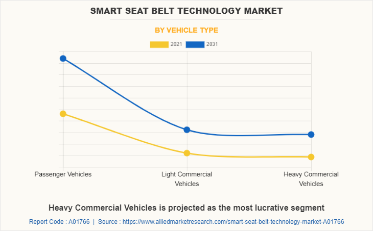 Smart Seat Belt Technology Market by Vehicle Type