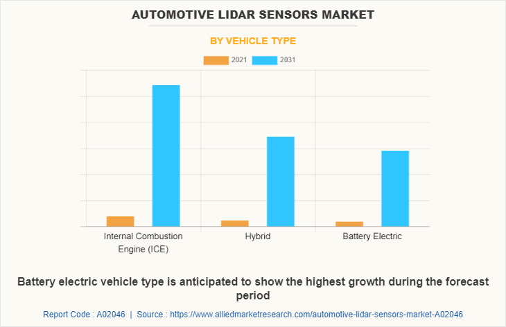 Automotive LiDAR Sensors Market by Vehicle Type
