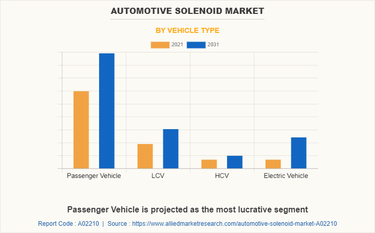 Automotive Solenoid Market by Vehicle Type