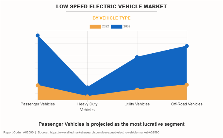 Low Speed Electric Vehicle Market by Vehicle Type