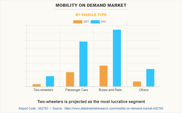 Mobility on Demand Market by Vehicle Type
