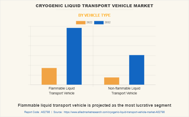 Cryogenic Liquid Transport Vehicle Market by Vehicle Type